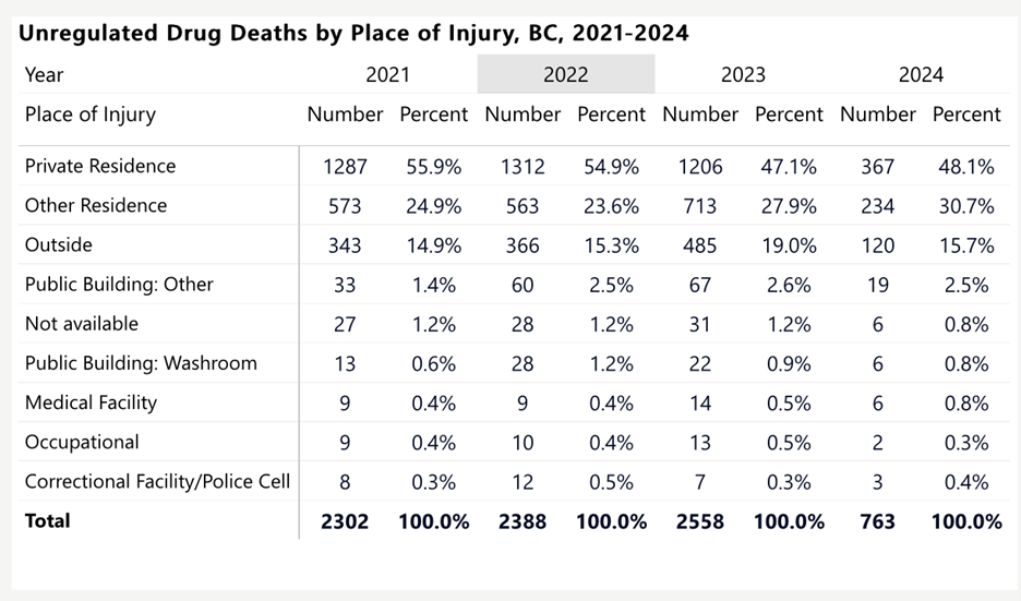 Overdose stats